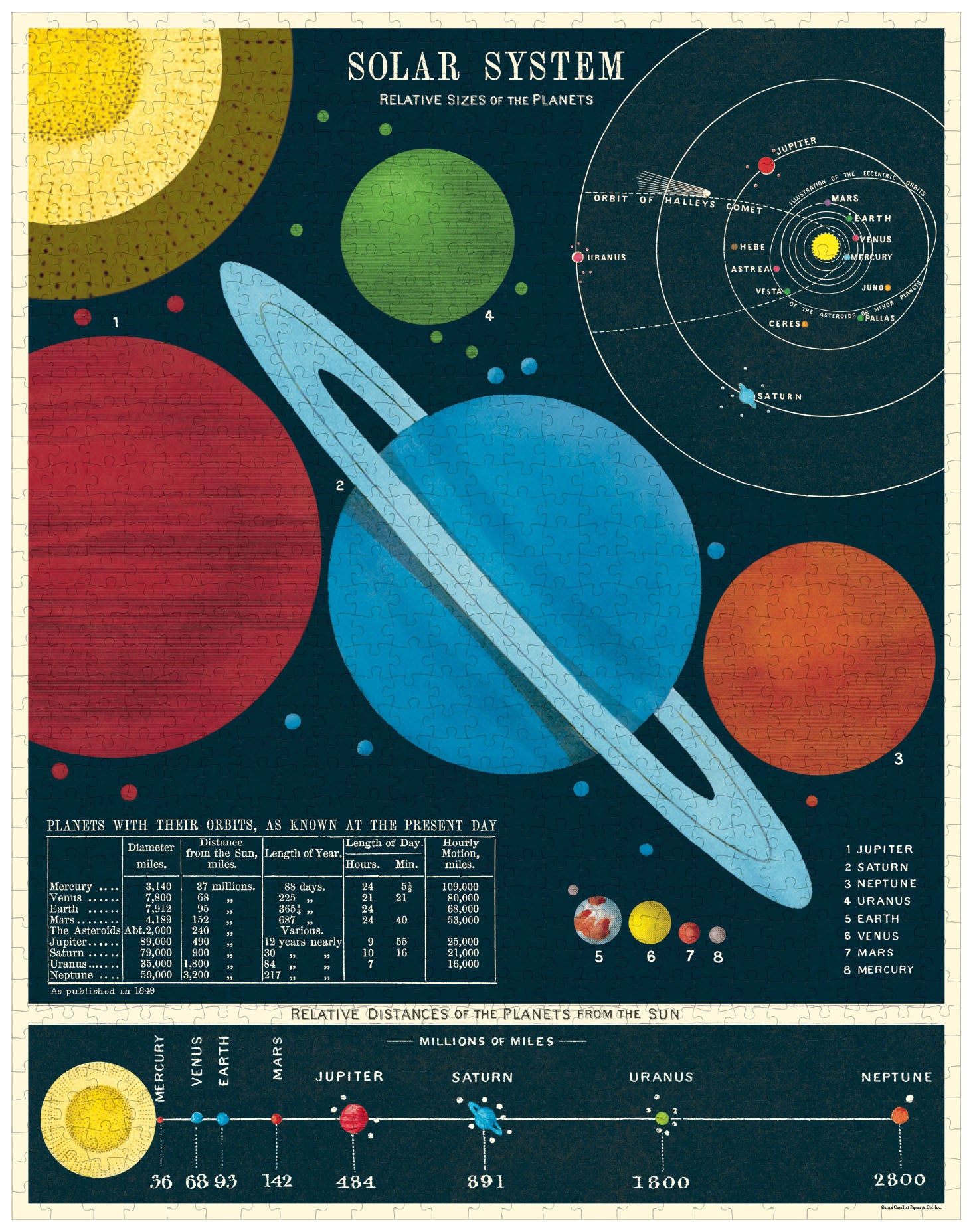 The Solar System 1000 piece puzzle assembled featuring vintage solar system images from the Cavallini archives.